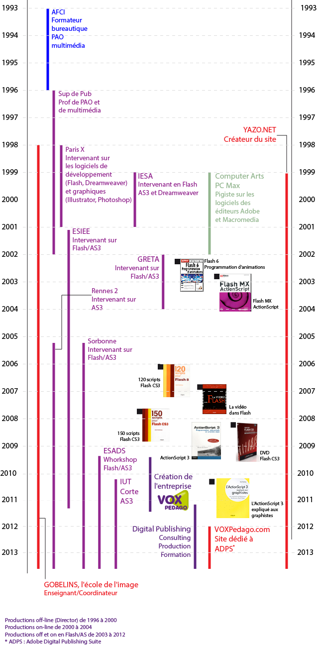 Chronologie de David TARDIVEAU